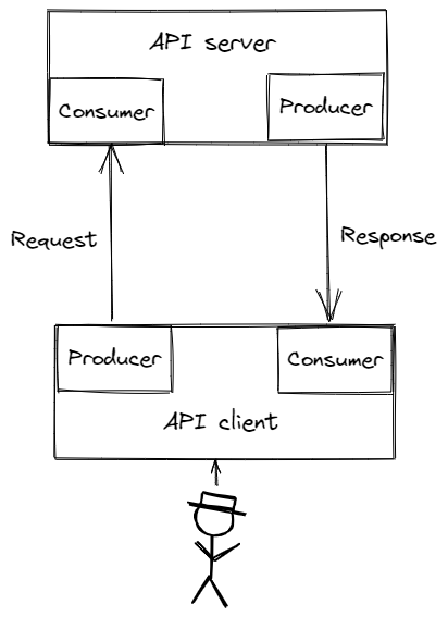 Diagram of client-server request response with separate producer and consumer parts of Client